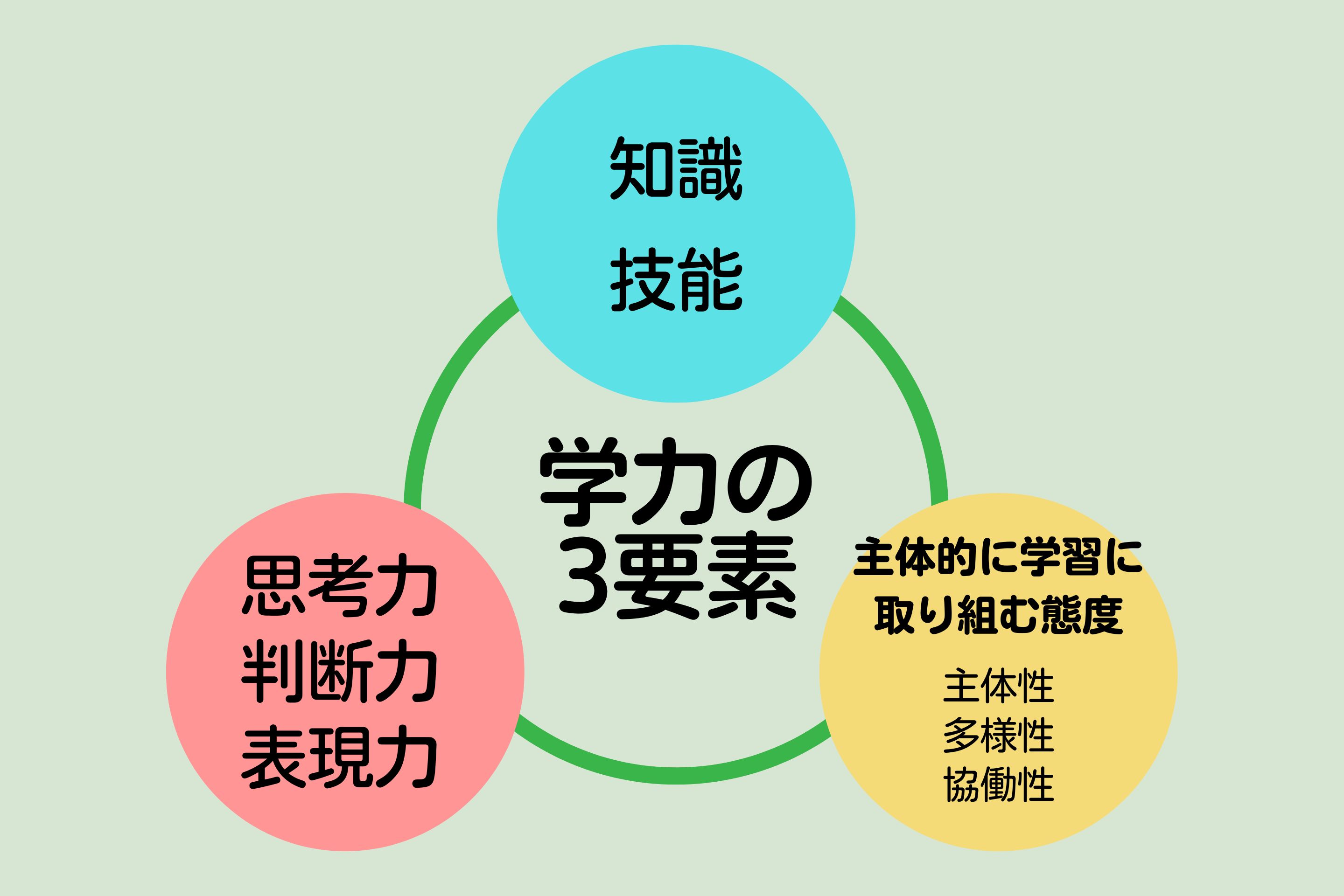 学力の3要素の図